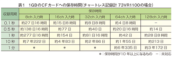 表1　1GBのCFカードへの保存時間（チャートレス記録計73VR1100の場合）