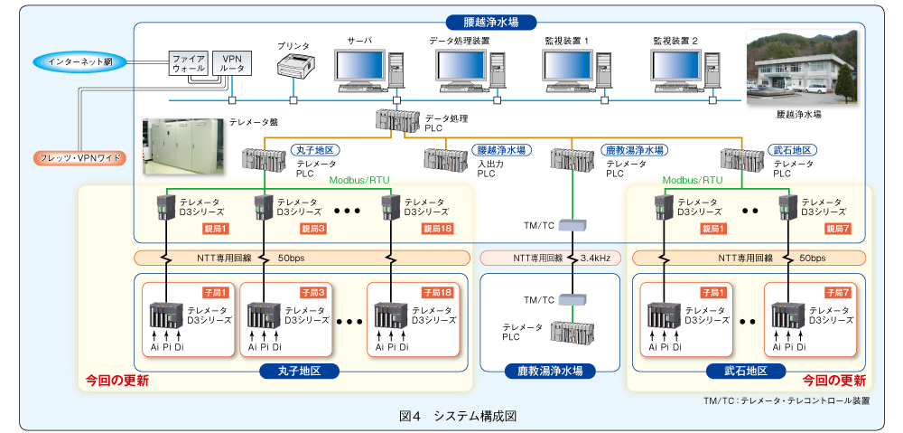図4　システム構成図
