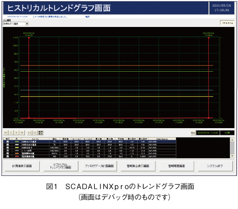 図1　ＳＣＡＤＡＬＩＮＸｐｒｏのトレンドグラフ画面 （画面はデバッグ時のものです）