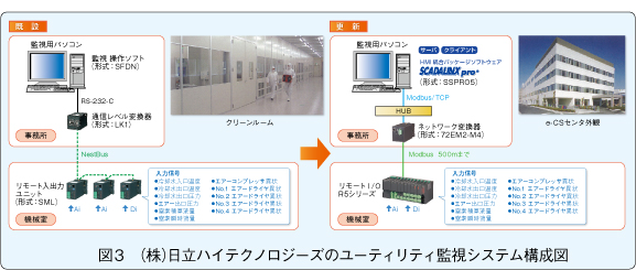 図3　（株）日立ハイテクノロジーズのユーティリティ監視システム構成図