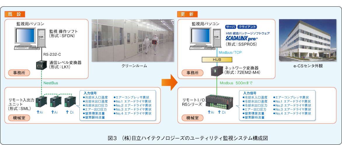 図3　（株）日立ハイテクノロジーズのユーティリティ監視システム構成図 