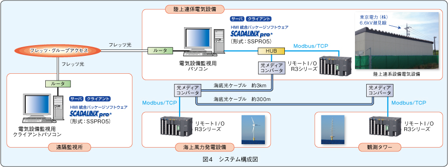 図4　システム構成図 