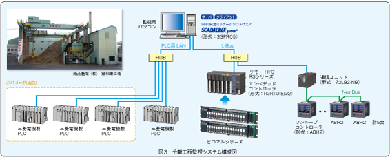 図3　分離工程監視システム構成図 