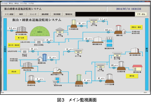 図3　メイン監視画面 