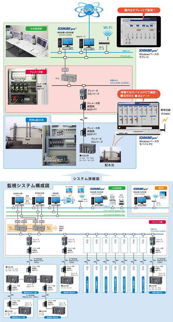 監視システム構成図