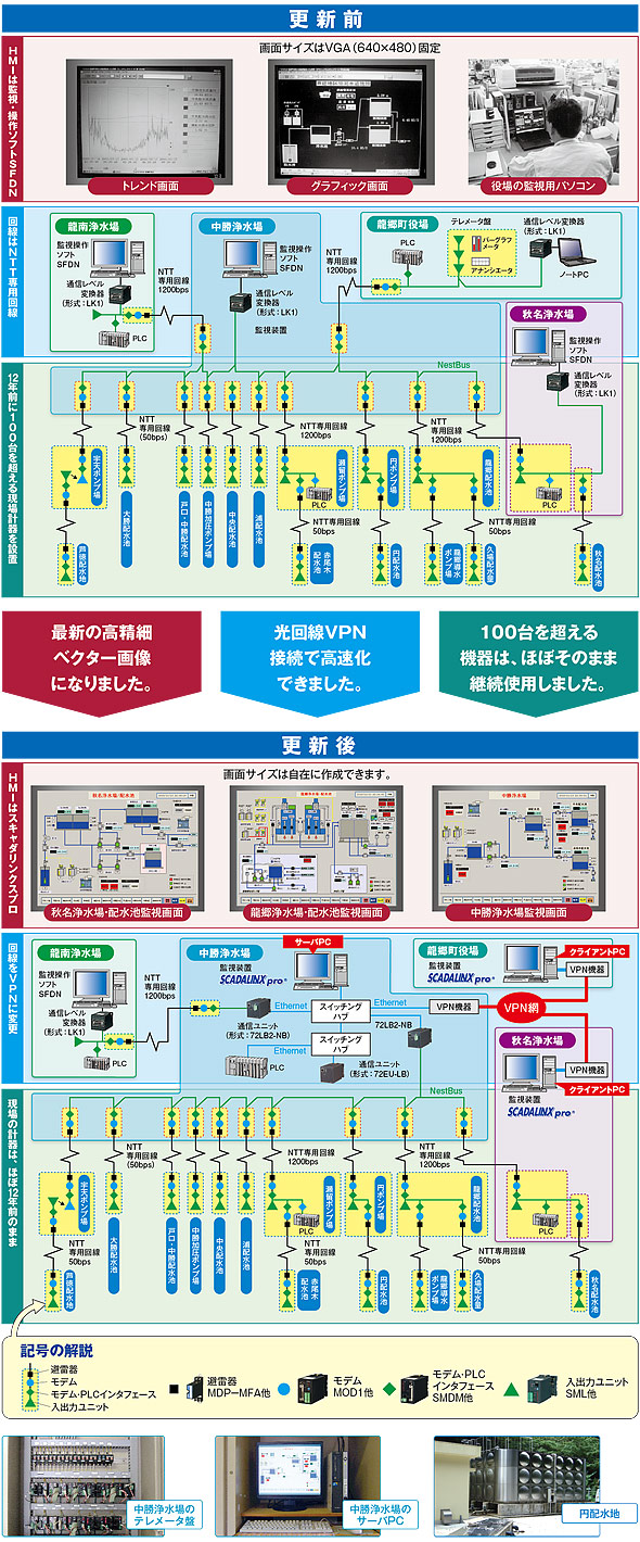 鹿児島県大島郡龍郷町 上水道設備の遠隔監視システム構成図