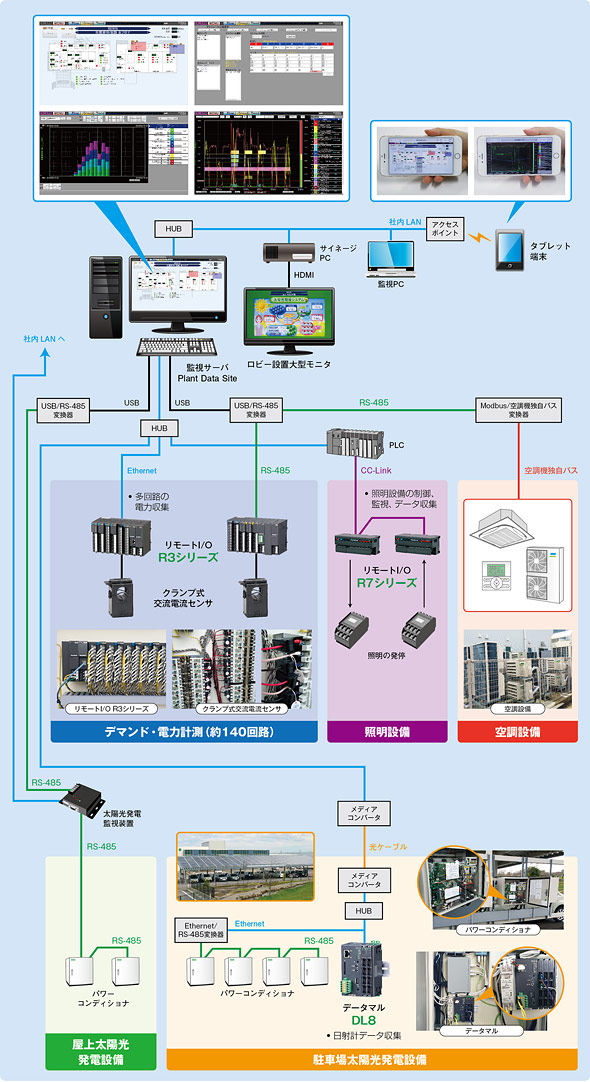 P・Fオートメーション（株）の新社屋に導入された監視・制御システム構成図