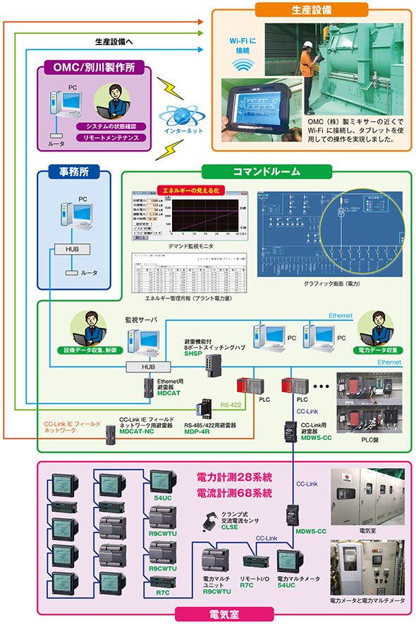 フィード・ワン（株）様の新築プラント用IoTシステムにご採用いただいたリモートI/Oと避雷器 システム構成図