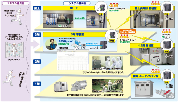 甲南油脂（株）様の「ユーティリティ設備監視システム」に採用された、くにまる®とMSRpro® システム構成図