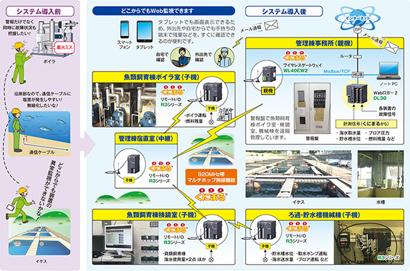 但馬栽培漁業センターのユーティリティ設備の監視に採用された「Webロガー2」と「くにまる®」 システム構成図