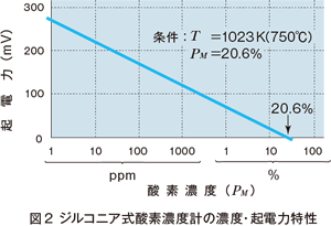 図2　ジルコニア式酸素濃度計の濃度・起電力特性