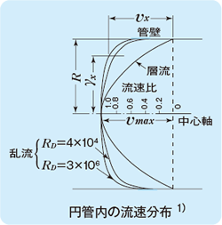 円管内の流速分布