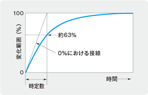 時定数