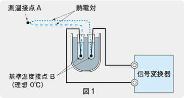 図1