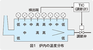 図1　炉内の温度分布