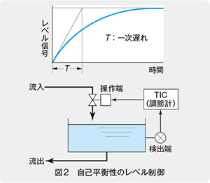 図2　自己平衡性のレベル制御