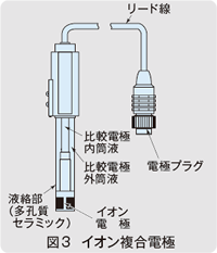 図3　イオン複合電極