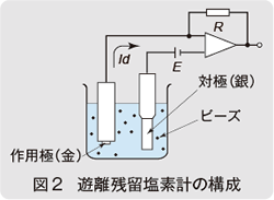 図2　遊離残留塩素計の構成