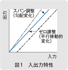 図1　入出力特性