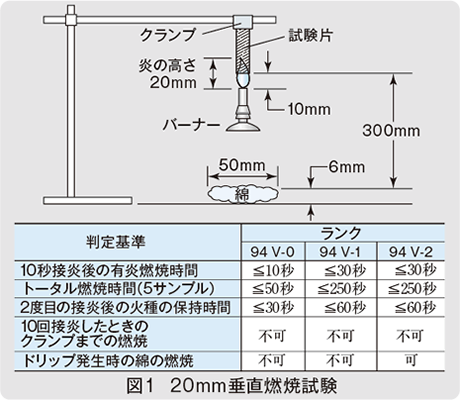 図1　20mm垂直燃焼試験