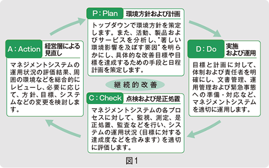 図1