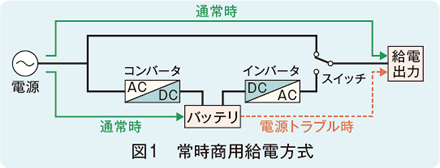 図1　常時商用給電方式