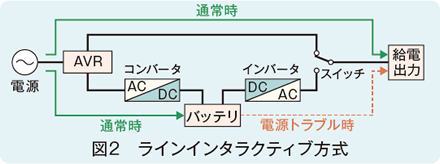 図2　ラインインタラクティブ方式