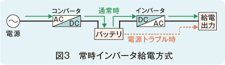 図3　常時インバータ給電方式