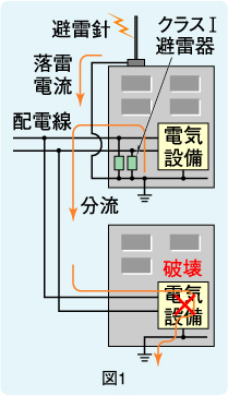 図1