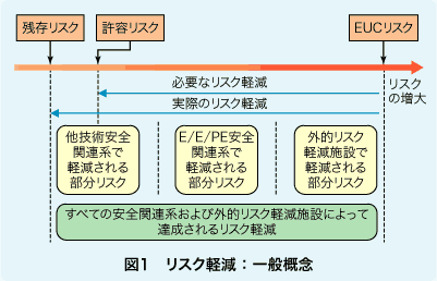 図1　リスク軽減：一般概念