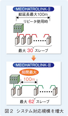 図2　システム対応規模を増大