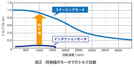 図2　同容積のモータでのトルク比較