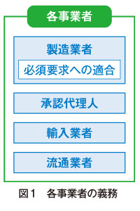 図1　各事業者の義務