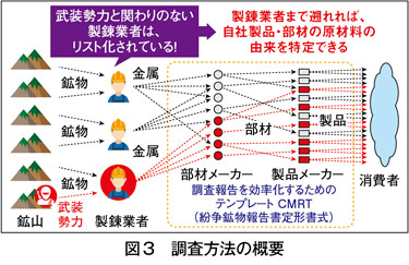 図3　調査方法の概要