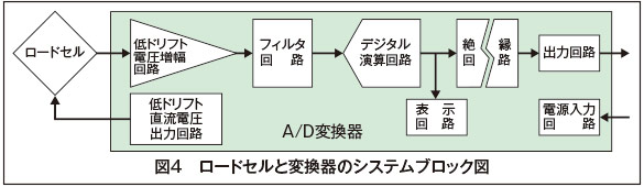 図4　ロードセルと変換器のシステムブロック図