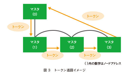 図 3　トークン巡回イメージ