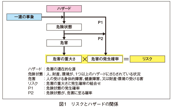 図1　リスクとハザードの関係