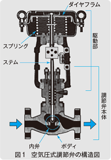 図１　空気圧式調節弁の構造図