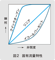 図２　固有流量特性