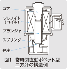 図1　常時閉直動ポペット型二方弁の構造例