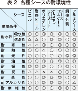 表2　各種シースの耐環境性