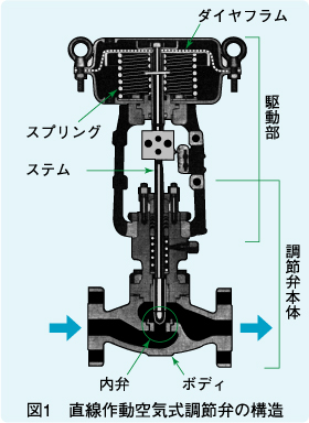 図1 直線作動空気式調節弁の構造