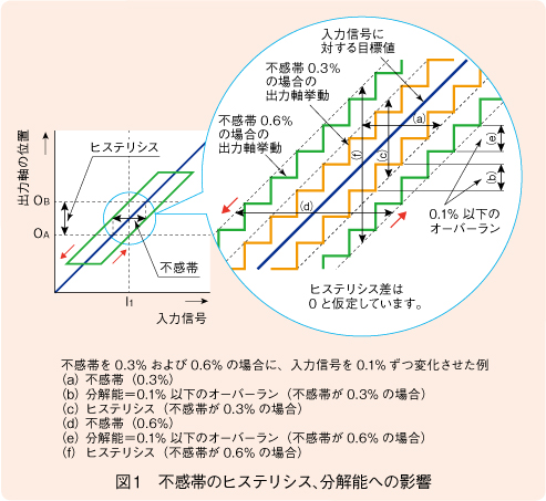 図1　不感帯のヒステリシス、分解能への影響 