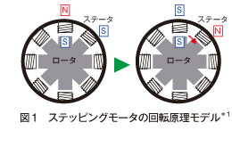 図1　ステッピングモータの回転原理モデル＊1