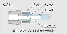 図1　スリープナット式の継手の構造例ぎ手