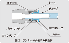 図2　ワンタッチ継手の構造例