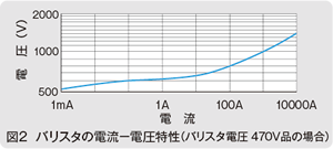 図2　バリスタの電流-電圧特性（バリスタ電圧470V品の場合）