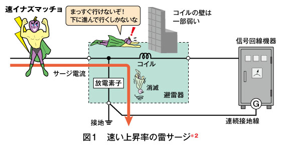 図１　速い上昇率の雷サージ＊2