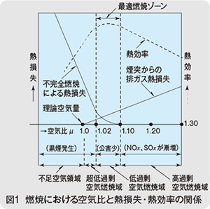 図1　燃焼における空気比と熱損失・熱効率の関係