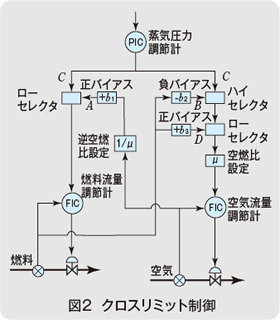 図2　クロスリミット制御